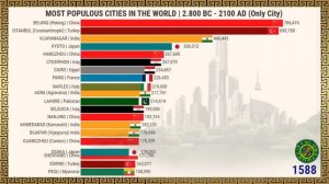 Самые крупные города мира по численности населения с 2.800 до н.э. до сегодняшнего дня и далее