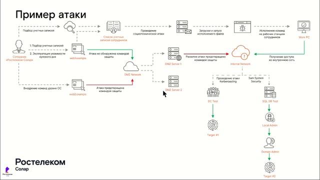 Вебинар «Red Teaming. Лучшая защита - это нападение»