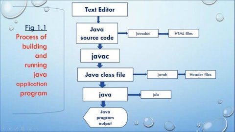 Java Environment