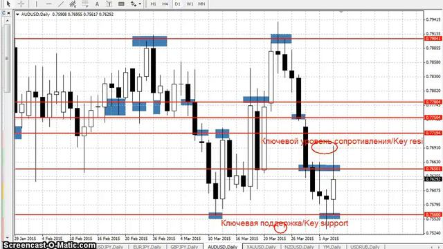 AUDUSD - Еженедельный анализ рынка #Форекс с 06 по 10 апреля 2015. Анализ форекс.
