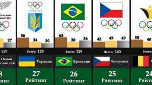 Страны победители летние олимпийские игры (1896-2016)