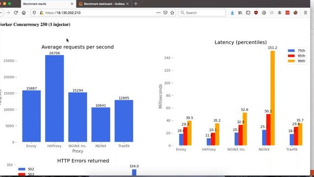 Sponsor Demo: HAProxy Technologies - Benchmarking 5 Popular Ingress Controllers смотреть онлайн