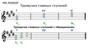 Трезвучия с обращениями - тональнсть МИ МАЖОР - как строить трезвучие
