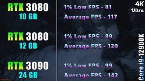 RTX 3080 10GB vs RTX 3080 12GB (LHR) vs RTX 3090 24GB | PC Gameplay Tested