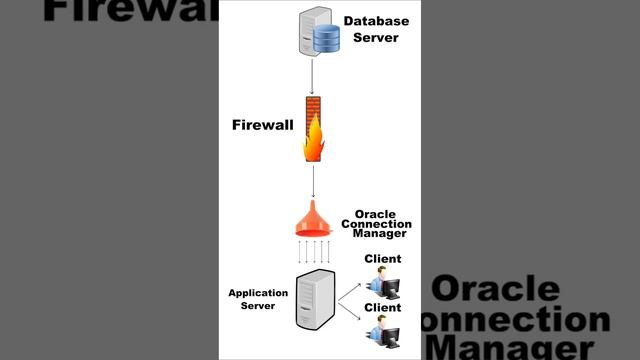 Oracle Connection Manager - www.jodadeveloping.com #oracle #oracledatabase #oracleconnectionmanager