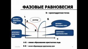 Криоконцентрирование, сублимация и пиролиз