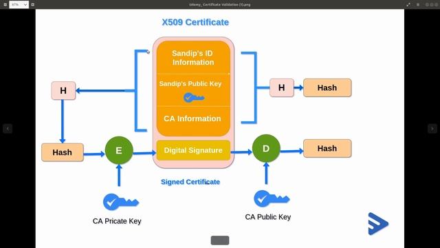 41. Create Certificate Using Certificate Authority: Certificate Validation - Part 1 смотреть онлайн