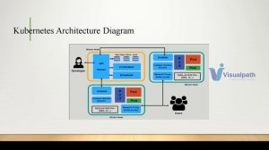 Docker & Kubernetes Online Training Recorded  Demo Session by Visualpath