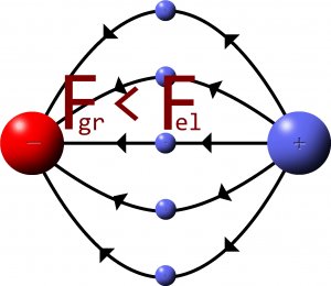Какая Сила Преобладает Между Двумя Частицами,Сила Гравитации или Сила Электрическая? Ответ на C/С++
