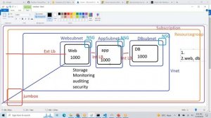 Infrastructure as Code - Azure ARM Templates. Bicep, Terraform, Cloud formation