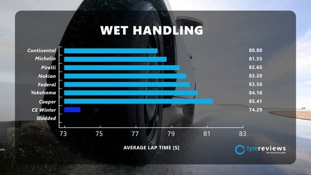 The BEST Tires for Snow & Ice Tested! Nokian vs Michelin vs Continental vs Yokohama vs Cooper + mor смотреть онлайн