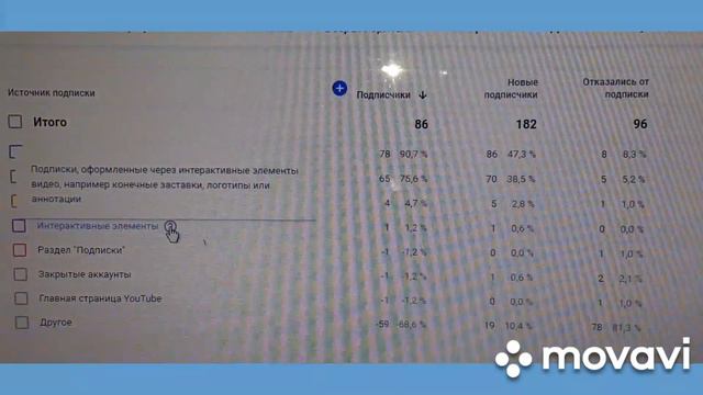 Где посмотреть количество отписавшихся на Ютубе.Аналитика на Ютубе