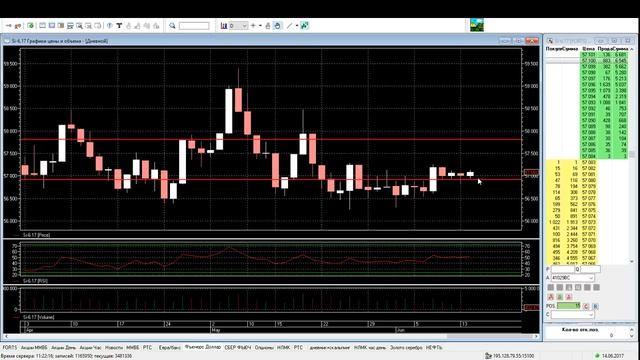 Реальные трейдеры Обзор фьючерсов РТС, Сбербанк, ММВБ, Нефть. Доллар/Рубль 14.06.17 смотреть онлайн