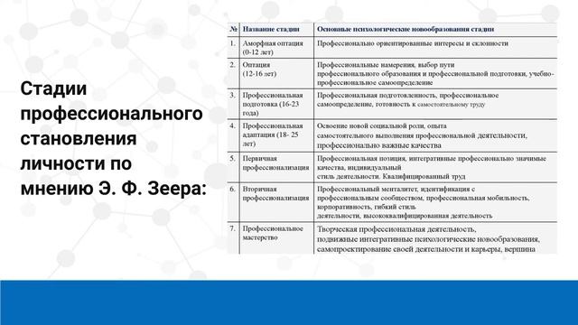 2.2 Карьерный рост: траектория построения и развития