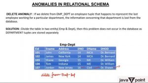 Anomalies in a SQL Table in Hindi l SQL Tutorial l Javatpoint Hindi