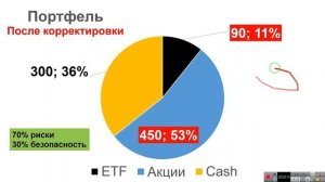 Ребалансировка портфеля активов | Как понизить риски | Пассивная и активные стратегии балансировки