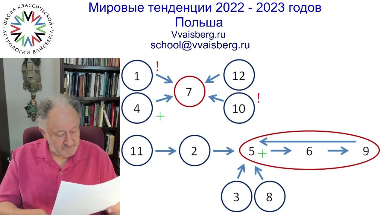 Мировые наблюдения 22-23гг. Часть 10: Польша. Школа классической астрологии  Вайсберга