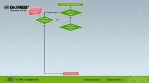 Dr.Web Enterprise Security Suite 12: как работает Контроль приложений