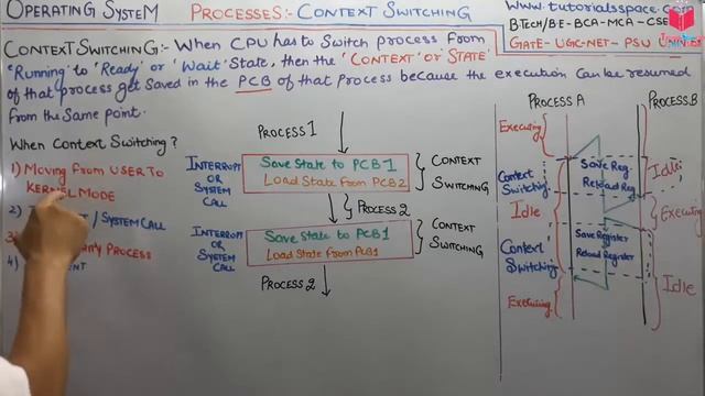 2.8- What Is Context Switching In Operating System In Hindi | OS Lectures By Deepak Garg смотреть онлайн