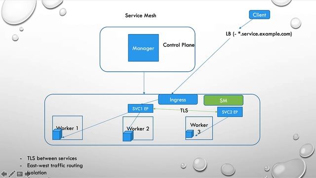 Kubernetes - Ingress and Service Mesh