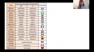 Национальности и Страны на Испанском.