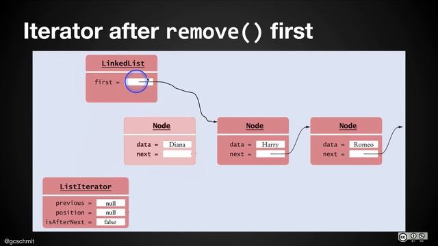 Software Engineering Data Structures 02.18: LinkedList Iterator Part 2