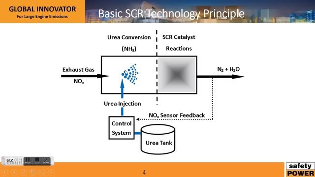 Selective Catalytic Technology - SCR How it Works смотреть онлайн