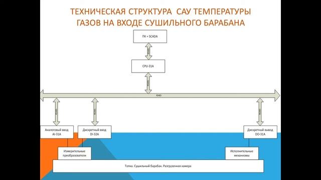 Дипломная презентация по автоматизации температурного режима процесса сушки смотреть онлайн