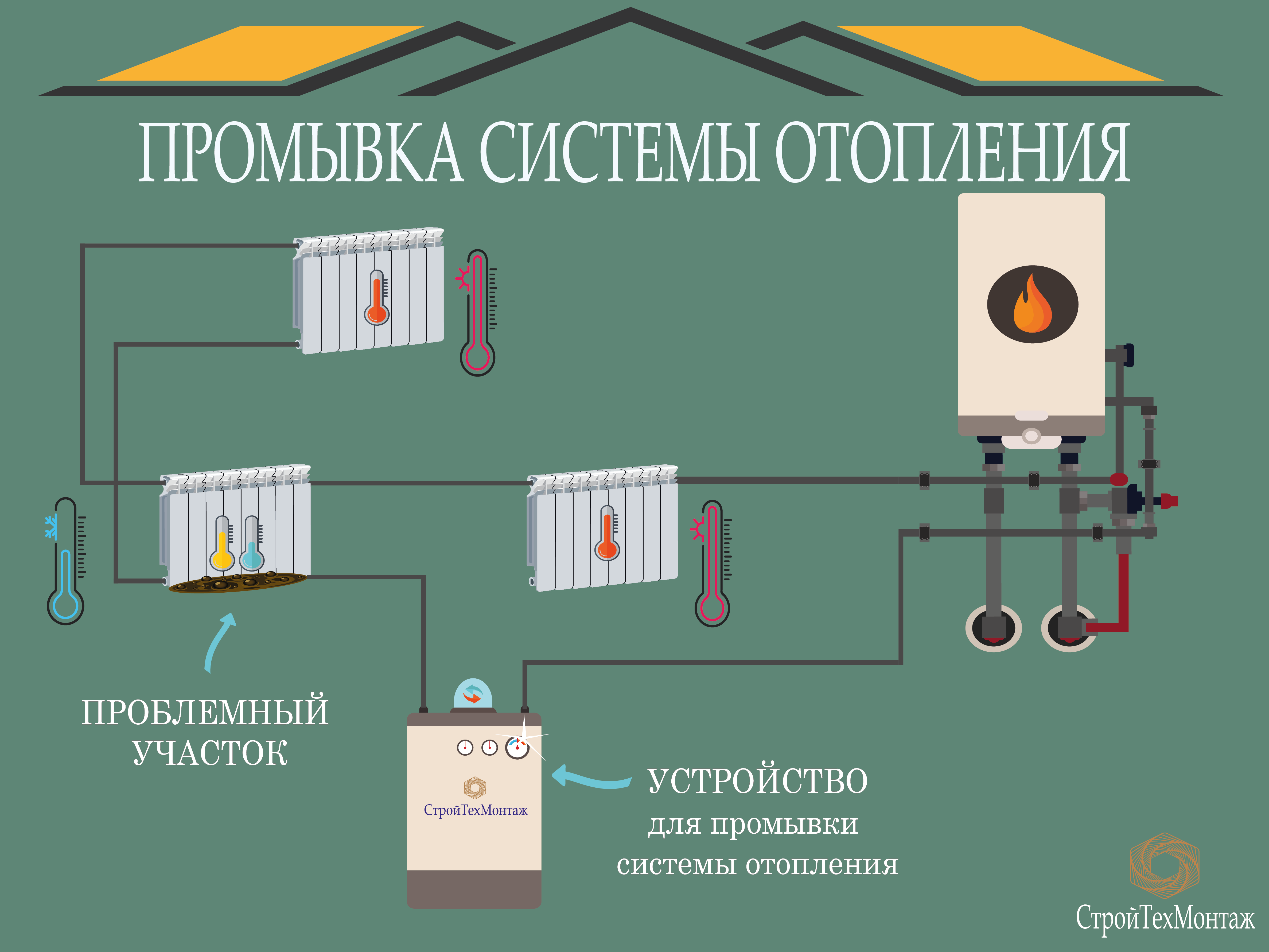 Чем промыть отопление в частном доме. Схема промывки системы отопления. Как промывают отопление.