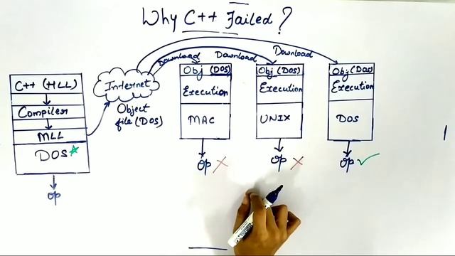 "The reason why C++ failed"/JAVA/Important Interview Question/Job Oriented Course/Lecture #2
