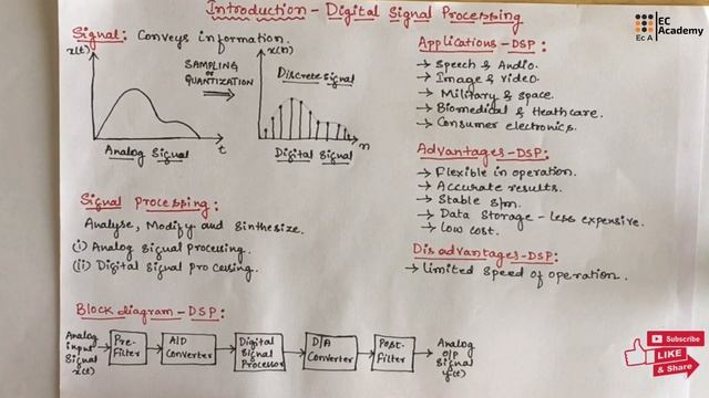 DSP#1 Introduction to Digital Signal Processing || EC Academy