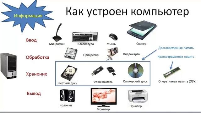 Как устроен компьютер
