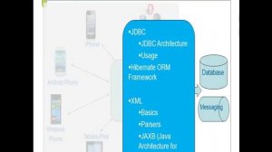 Java/J2EE Demo | Servlets | JSP | Spring | Webservices | RESTful Services | Maven