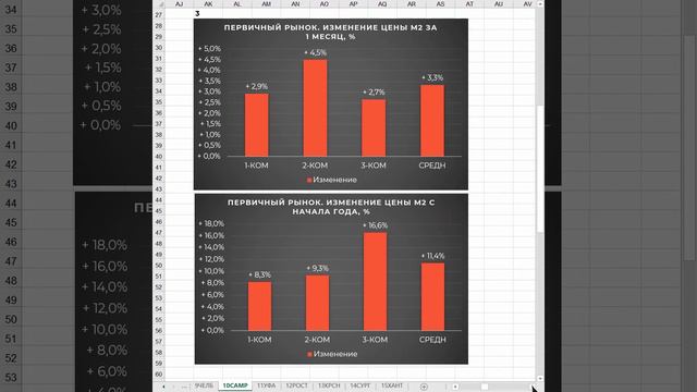 В Самаре цена м2 к сентябрю выросла на 4,5% за месяц!