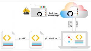 Git add, commit, push, clone, pull, fork, (Github)