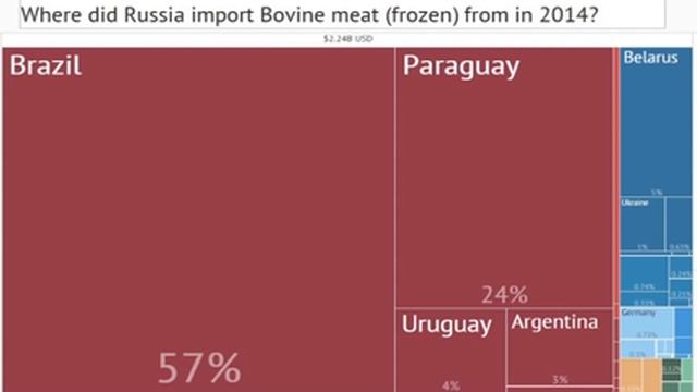 Structure of Russian export and import Структура экспорта и импорта России смотреть онлайн