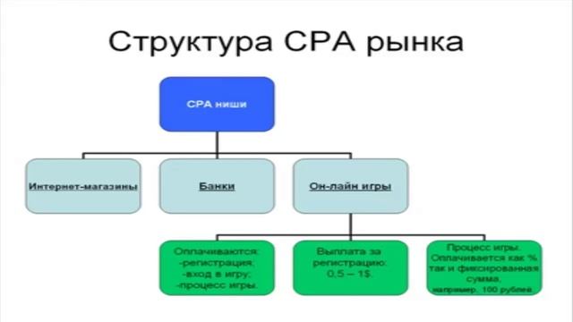 СРА партнерки монетизация трафика Вводный урок