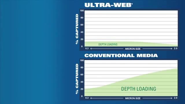 Рукавные фильтры с технологией UltraWeb от Donaldson