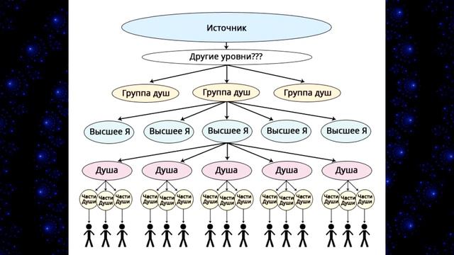 Что такое Душа, Высшее Я, Сверхдуша, Сознание, Источник, Бог. Высшие Аспекты человека