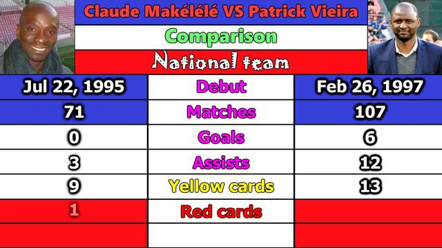 Claude Makélélé VS Patrick Vieira. Career Comparison. Matches, Goals, Assists, Cards & More.