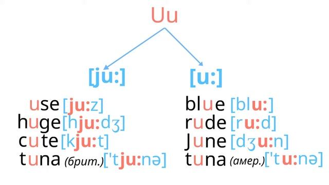 Как правильно произносится английская буква U смотреть онлайн