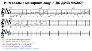 ИНТЕРВАЛЫ в мажорном ладу - тональность ДО ДИЕЗ МАЖОР