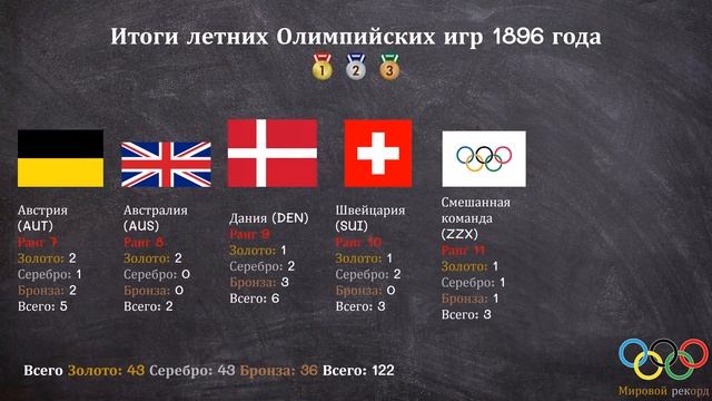 Итоги летних Олимпийских игр 1896 года