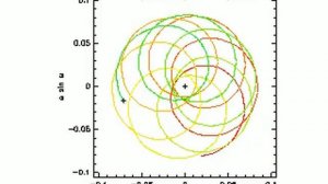 Saturn's Orbit Eccentricity Precession, Last Million Years