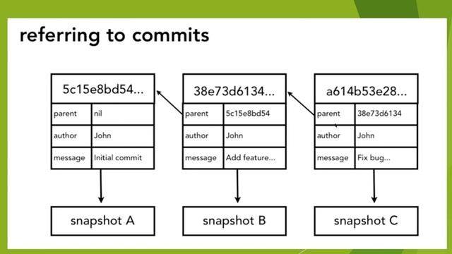 Why Can't We Delete Specific Commit in Git | Understand Commit ID And Commits Chaining Process