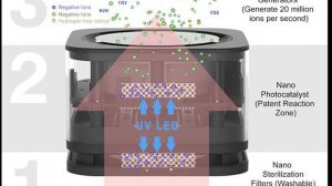 YFLife - AIRbox - Travel/Car Air Purifying no HEPA waste/cost,  PCO/Negative Ion trap and break dow