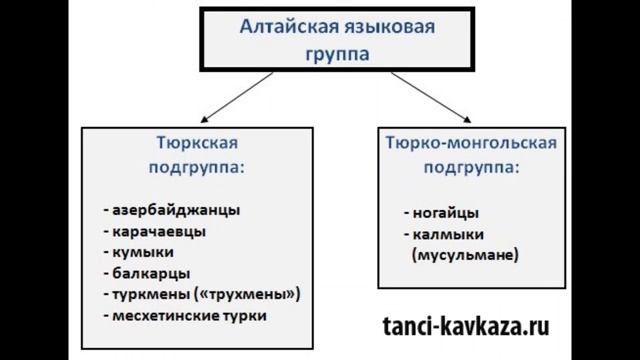 Алтайская семья какой народ. Алтайская языковая группа. Алтайская языковая семья. Алтайская языковая семья группы. Алтайская языковая семья тюркская группа.