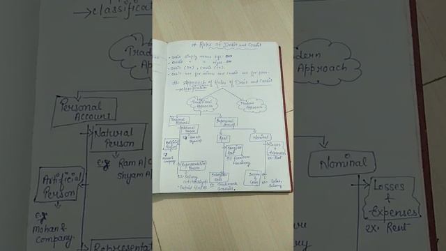 Traditional approach|Rules of debit and credit|part-2|class-11|#ytshort |#accounting