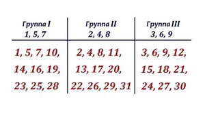 Совместимость по числу дня рождения. Нумерология