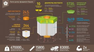 Строительство "Лахта Центра". Коробочатый фундамент небоскреба